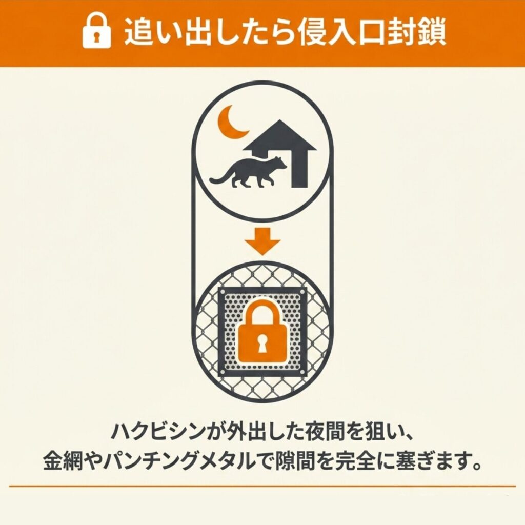 侵入経路を封鎖する