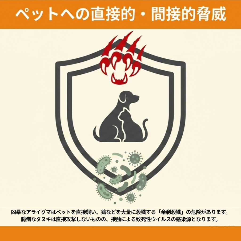 ペットを直接襲うアライグマの脅威と、接触により感染症を媒介するタヌキの間接的な脅威を示した図