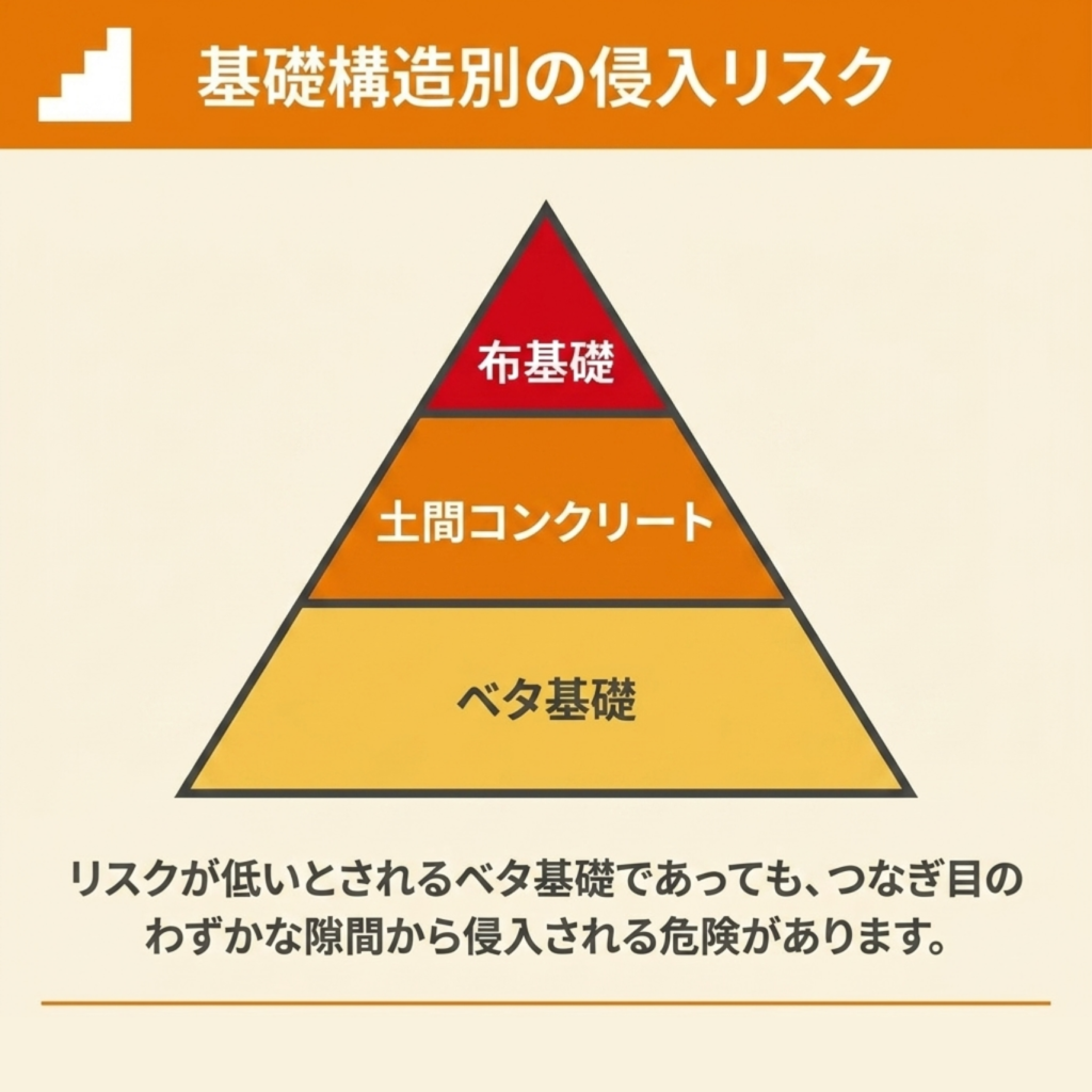 基礎構造の種類別にみるシロアリの侵入リスク