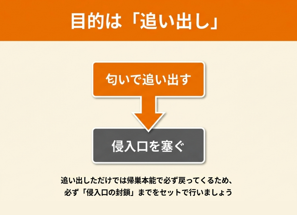 匂い対策あくまでも追い出しの手段
